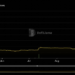 Binance Staked Ether Experiences $573M in Inflows This Month