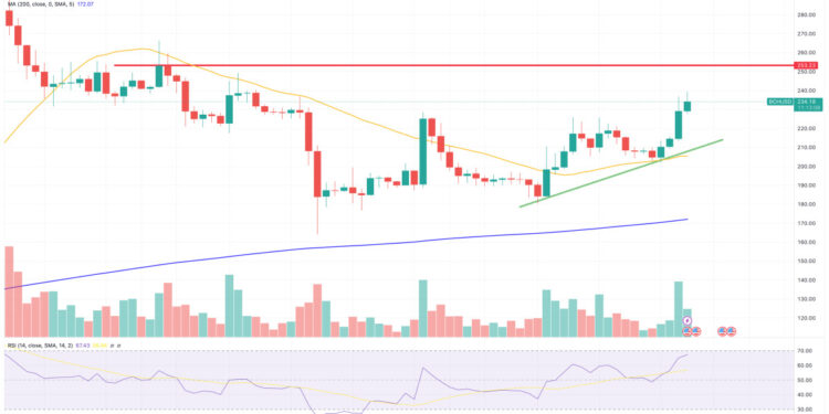 Bitcoin Cash Price Prediction as BCH Gains 10% and Extends Bull Run – What’s Going On?