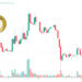 Dogecoin Price Prediction as DOGE Spikes Up 2% Overnight – Is the Sell-Off Over?