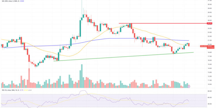 Solana Price Prediction as Accumulation Continues at $20 Level – Can SOL Reach $1,000 in the Next Bull Run?