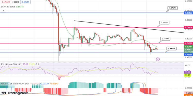 XRP Price Prediction as $0.50 Support Level is Breached – Will XRP Keep Falling?