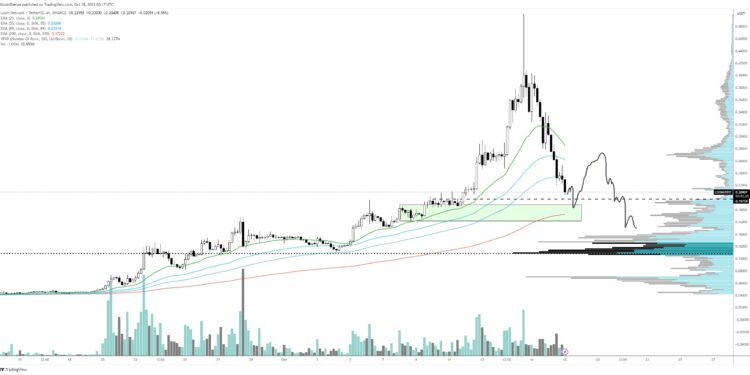 Trader Says There’s No Support for Altcoin That’s Exploded Over 285% in a Month, Predicts More Pain Looming