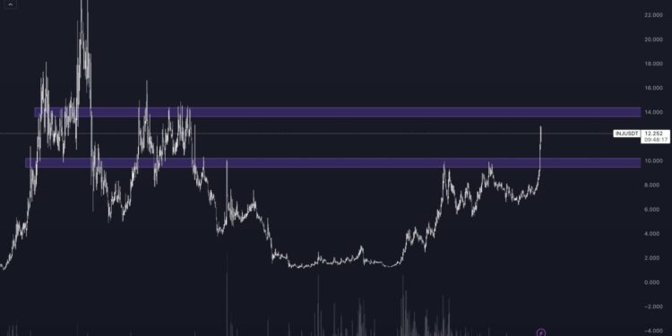 Analyst Says DeFi Altcoin Has the Best-Looking Mid-Cap Chart in All of Crypto, Predicts Rally to All-Time Highs
