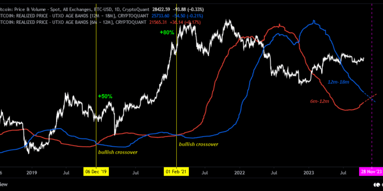 This Rare Bullish Bitcoin Crossover Could Soon Form, Quant Predicts When
