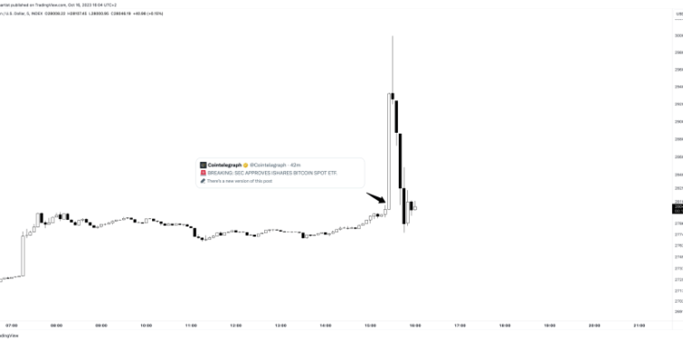 Bitcoin Price Surges 7% In 10 Minutes On Fake iShares ETF News
