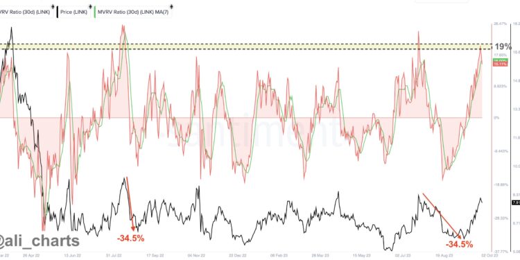 Chainlink Signal That Preceded Crashes Of 34% Is Back