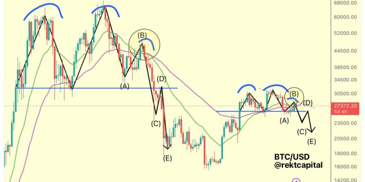 Historical Bitcoin Fractal Pattern Hints At Crash Below $20,000