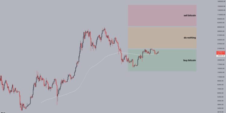 Time To Buy More BTC?