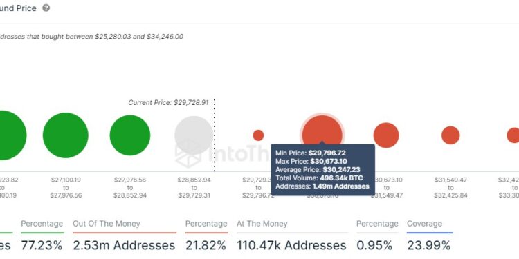 Bitcoin Knocks At The Door Of $30,000, But Can Break Happen?