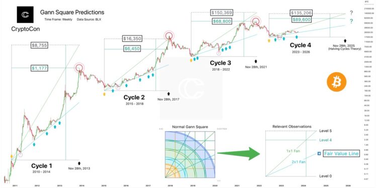 Analyst Predicts Next Bitcoin Cycle Top