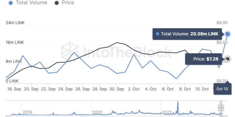 Chainlink Whales Moved Around $150M In LINK Before Latest Surge: Data