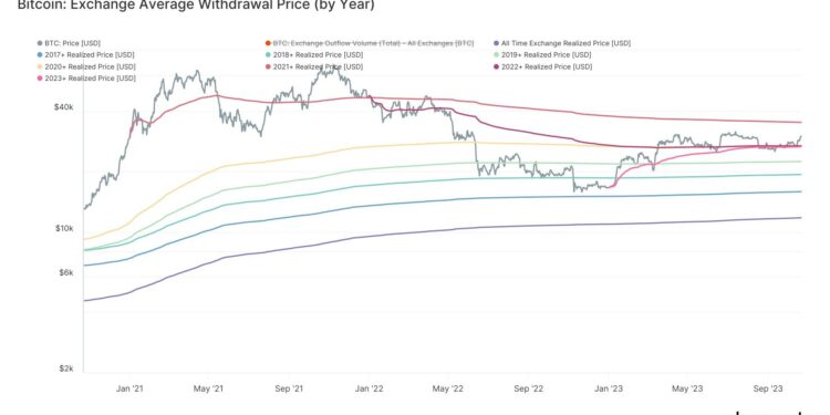 $35,000 The Next Key Level To Break For Bitcoin, Here’s Why