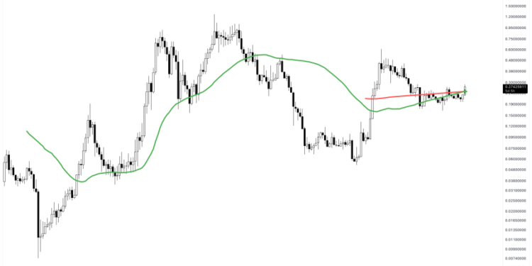 See The “Golden” Signal Behind The Surge