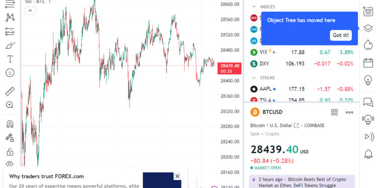 Bitcoin prices maintained relative stability today.