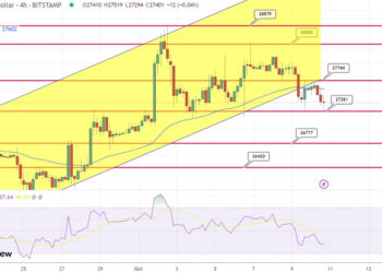 Bitcoin Price Prediction as BTC Holds Steady at $27,500 Support – Is a Recovery Imminent?