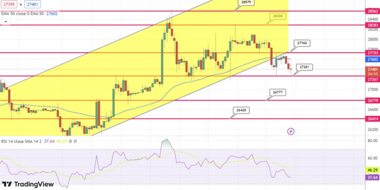 Bitcoin Price Prediction as BTC Holds Steady at $27,500 Support – Is a Recovery Imminent?