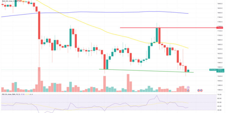 Ethereum Price Prediction as ETH Experiences a 5% Weekly Decline – Is the Bearish Trend Set to Continue?