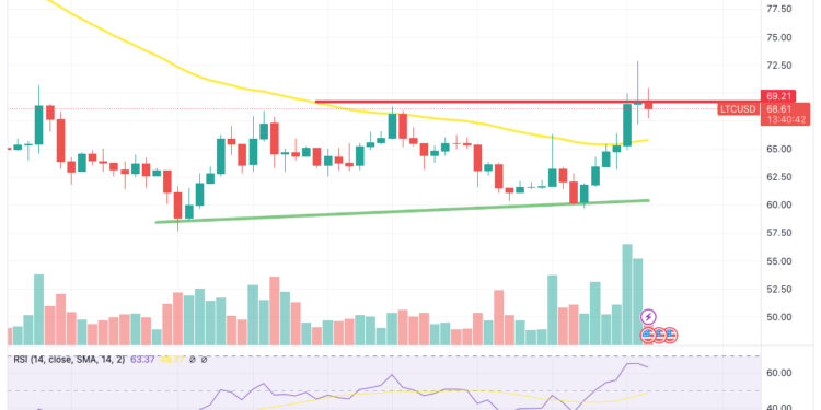Are Investors Shifting Towards LTC?