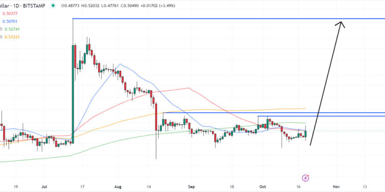 XRP Price Prediction As SEC Dismisses Lawsuits Versus Ripple Labs Execs – Can XRP Rally Back to $1?