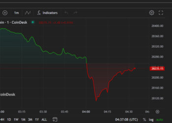 Bitcoin Breaks Through $28,000 As Traders Digest Fake ETF Approval