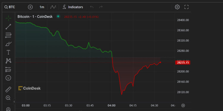 Bitcoin Breaks Through $28,000 As Traders Digest Fake ETF Approval