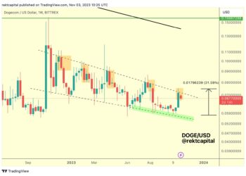 Trader Lays Out Bearish Scenario for Solana if History Repeats, Updates Outlook on Bitcoin and Dogecoin