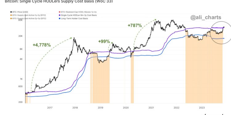 Bitcoin Has Just Cleared A Level That Historically Lead To Rallies Of 99%+