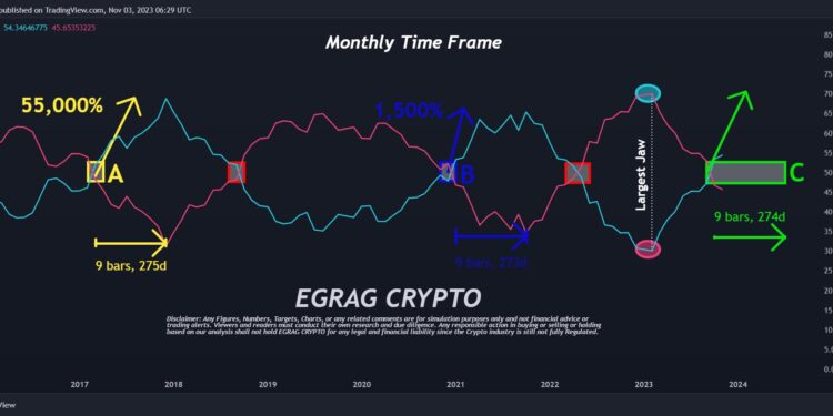Expert Eyes 1,500% Rally Signal From Past