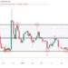 Dogecoin Sell Signal Goes Off: Analyst Predicts Targets