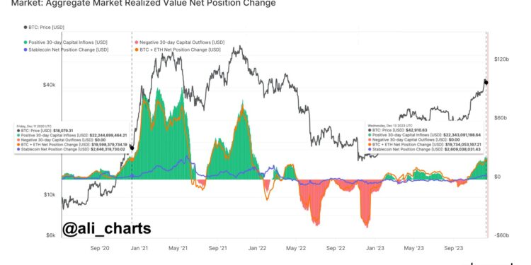 Capital Inflows Mirror Pre-2021 Bull Run Momentum