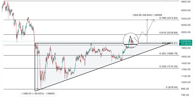 Ethereum Retests Breakout Zone, Analyst Sets $3,500 Target