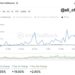 Data Shows DOGE Adoption Is Accelerating