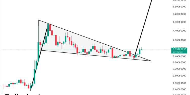 Worldcoin Shows Bullish Breakout, Analyst Predicts 80% Rally