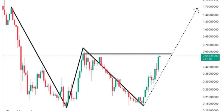 Fantom (FTM) To Rocket Up To $1.60 If This Happens: Analyst