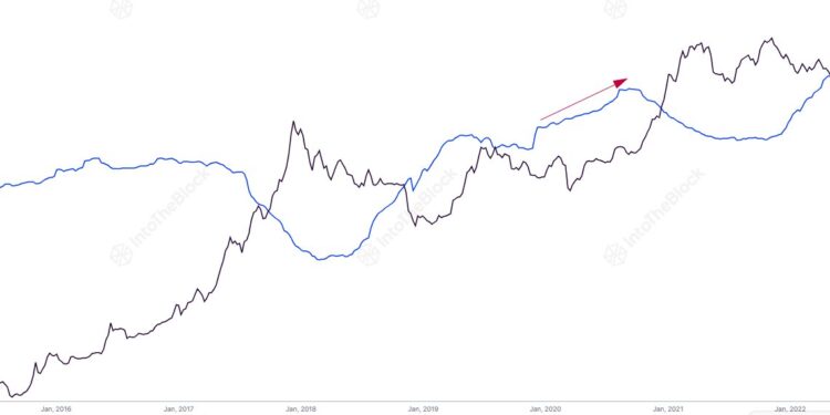 When Will Bitcoin Bull Run Begin? This Could Be The Metric To Watch