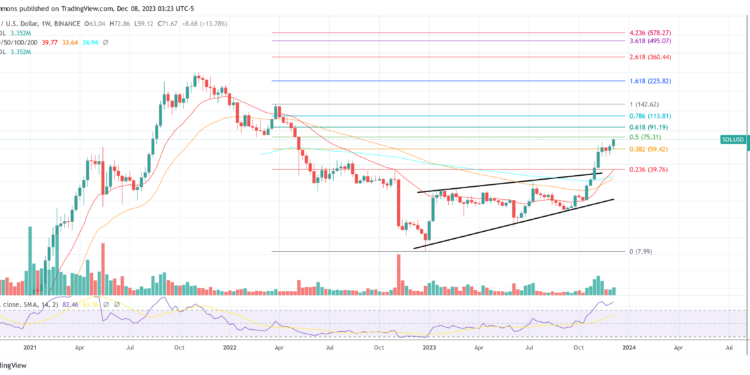 Why Is Solana Price Up Today? 4 Major Reasons