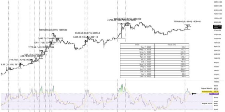 Why “Overbought” Bitcoin Could Trigger A 107% Rally