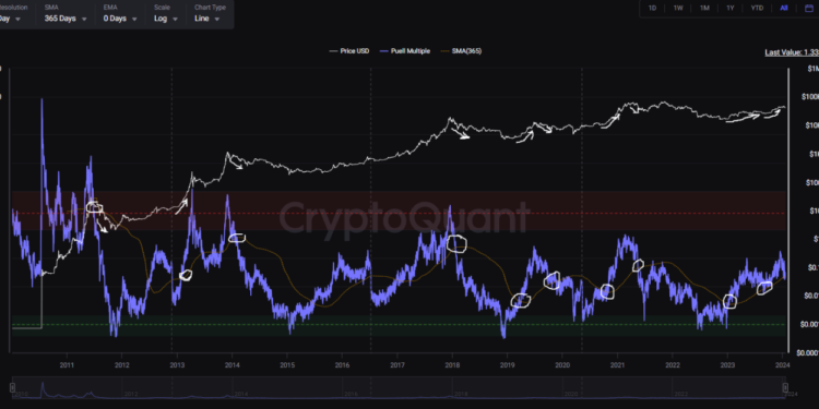 Bitcoin Puell Multiple At Crucial Juncture: Will Retest Save Rally?
