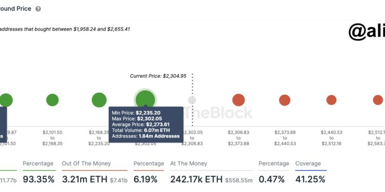 Ethereum “Set For Further Gains,” Analyst Puts This Target