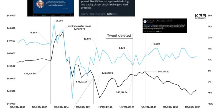 Bitcoin ETF Drama Reveals Post-Approval Price Trend: Experts