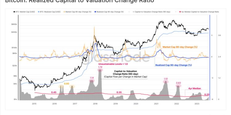 Is Bitcoin Near Top Yet? What Glassnode’s Price Multiplier Model Says