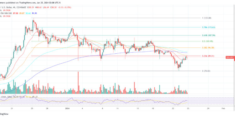 Solana Price Soars By 11%