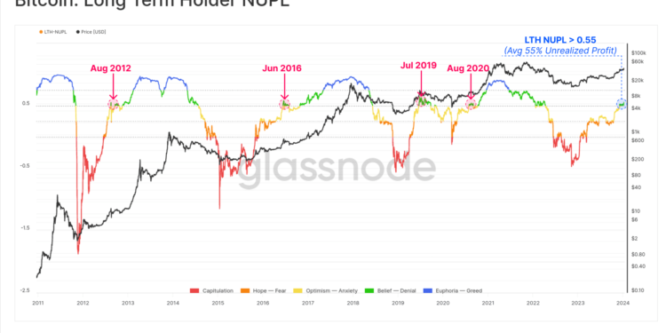 Average Bitcoin Long-Term Holder Now Carries 55% Profit