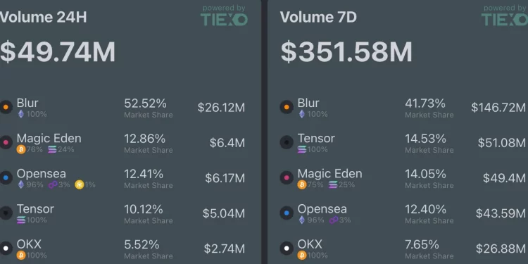 Points Season: Who’s Winning the NFT Marketplace Wars on Ethereum, Solana, and Bitcoin?