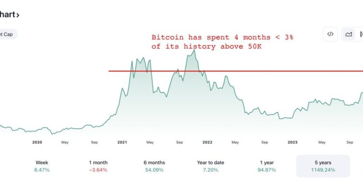 After Bitcoin Hits $50,000, Expect Another 100% to 200% Rally