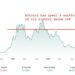 After Bitcoin Hits $50,000, Expect Another 100% to 200% Rally
