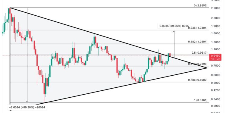 Polygon Could See Bull Rally To $1.73 If This Happens: Analyst