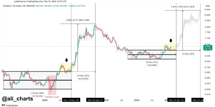 Cardano (ADA) To Break $8 In Bull Run: Analyst Predicts Timeline