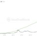 TRON Hits 95 Million Addresses Milestone, Will This Help Price?