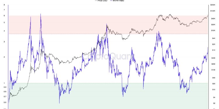 Bitcoin MVRV Hits Levels That Lead To Parabolic Bull Run In 2020